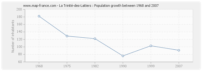Population La Trinité-des-Laitiers